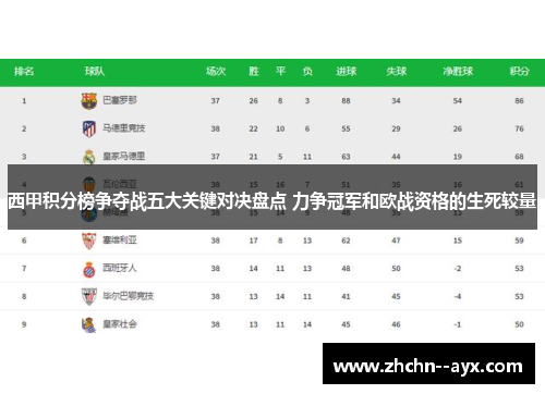 西甲积分榜争夺战五大关键对决盘点 力争冠军和欧战资格的生死较量
